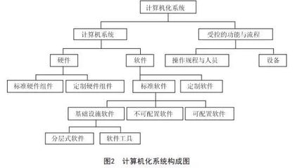 基于GAMP5框架的我國制藥企業(yè)計(jì)算機(jī)化系統(tǒng)驗(yàn)證的應(yīng)用研究與實(shí)踐路徑