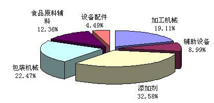 2007年8月慧聰網(wǎng)食品工業(yè)包裝輔助設(shè)備熱點(diǎn)采購(gòu)分析